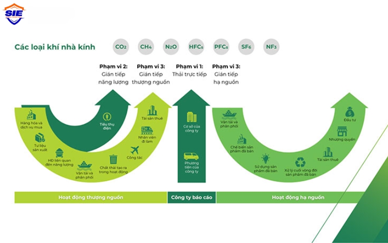 Phân loại các nguồn phát thải khí nhà kính