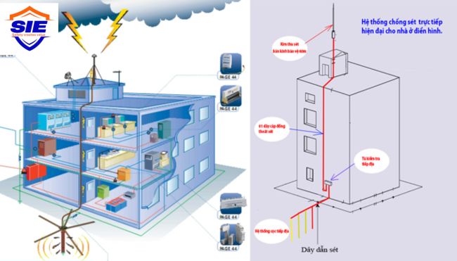 Đo điện trở chống sét