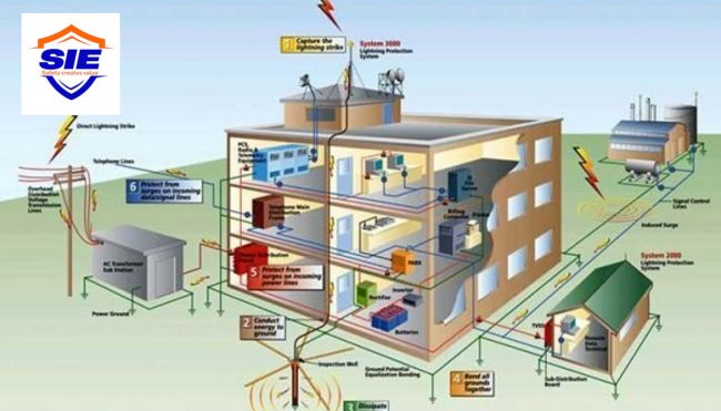 Hệ thống chống sét