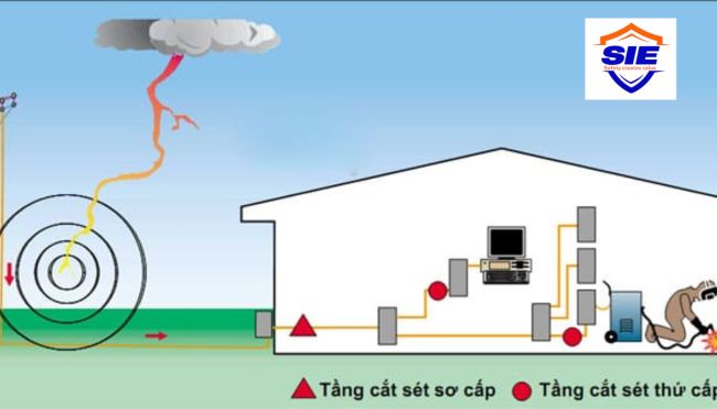 Kiểm định hệ thống chống sét