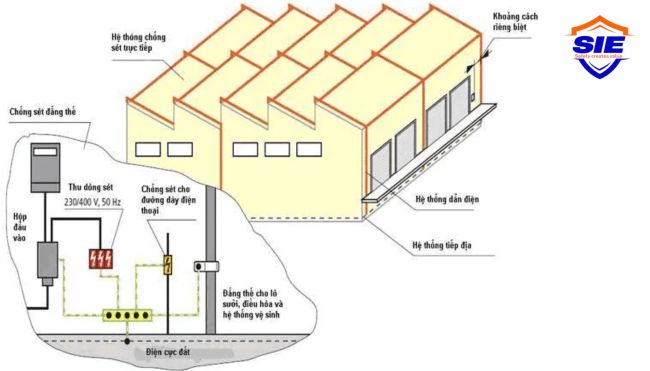 Sơ đồ quy trình kiểm định hệ thống chống sét
